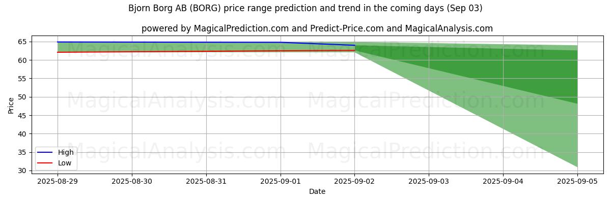 High and low price prediction by AI for Bjorn Borg AB (BORG) (03 Sep)