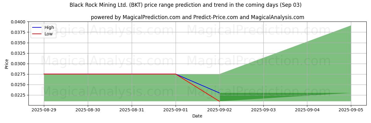 High and low price prediction by AI for Black Rock Mining Ltd. (BKT) (03 Sep)