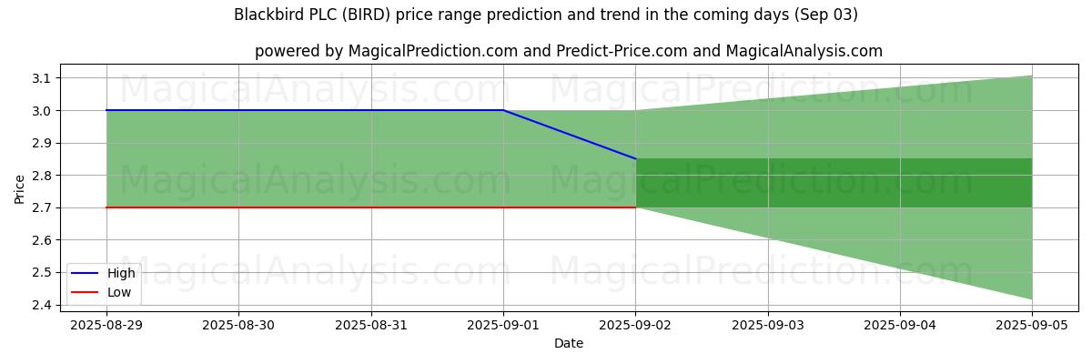AI pris høy og lav prognose for Blackbird PLC (BIRD) (03 Sep) High and low price prediction by AI for Blackbird PLC (BIRD) (03 Sep)