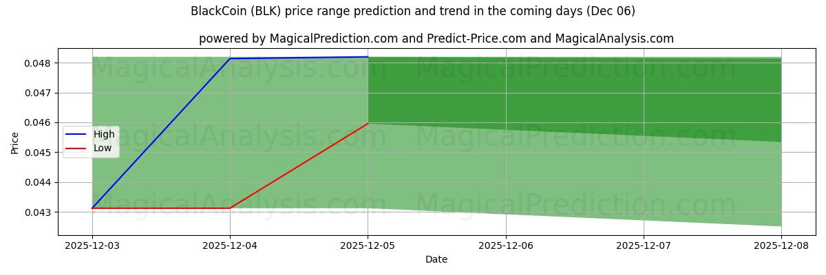 High and low price prediction by AI for БлэкКоин (BLK) (06 Dec)