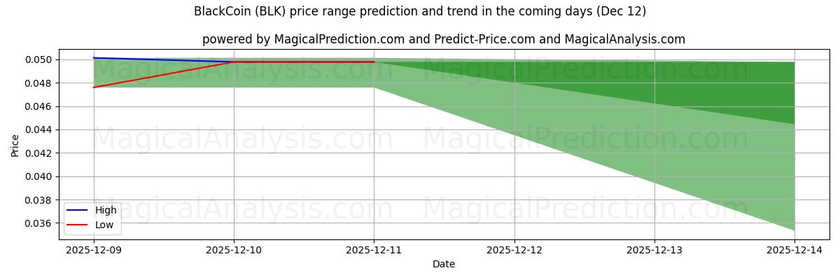 High and low price prediction by AI for Moeda Negra (BLK) (12 Dec)