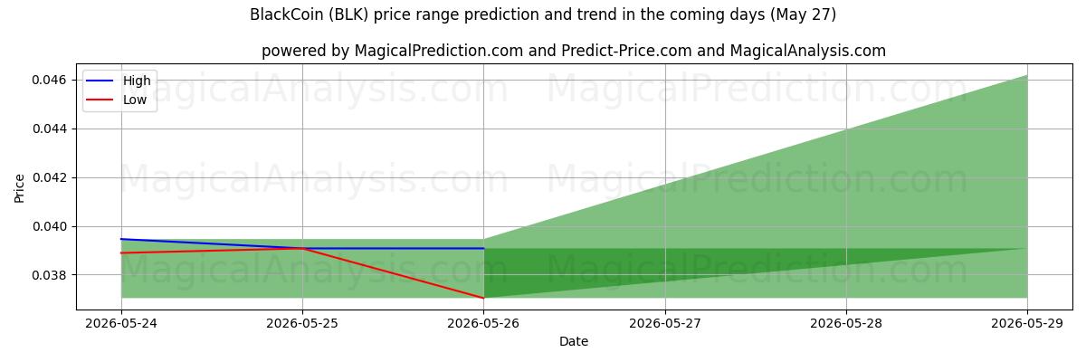 High and low price prediction by AI for ブラックコイン (BLK) (27 May)
