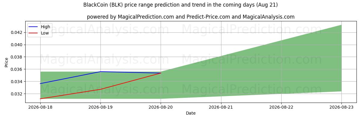 High and low price prediction by AI for Pièce noire (BLK) (21 Aug)