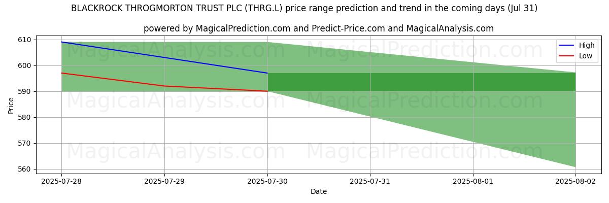 AI prijs hoog en laag voorspelling voor BLACKROCK THROGMORTON TRUST PLC (THRG.L) (31 Jul) High and low price prediction by AI for BLACKROCK THROGMORTON TRUST PLC (THRG.L) (31 Jul)