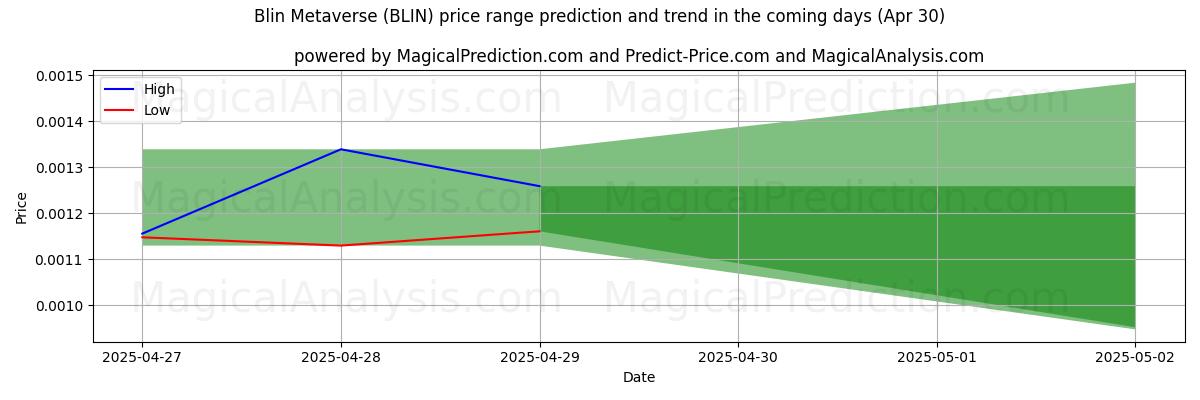 AI Tarafından Blin Metadizesi (BLIN) İçin Yüksek ve Düşük Fiyat Tahmini (30 Apr) High and low price prediction by AI for Blin Metadizesi (BLIN) (30 Apr)