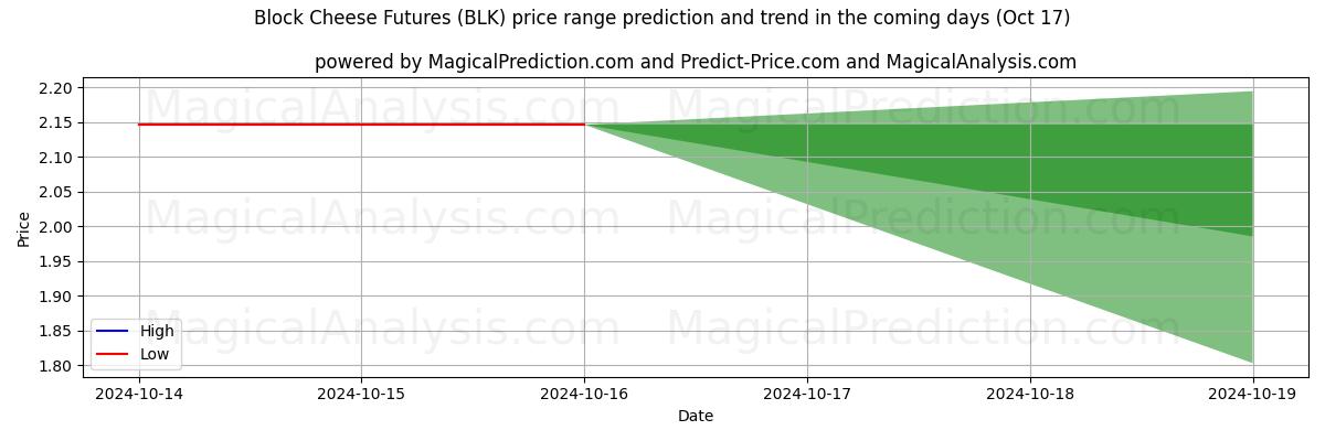 High and low price prediction by AI for 블록 치즈 선물 (BLK) (17 Oct)