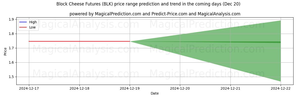 High and low price prediction by AI for Block Cheese Futures (BLK) (20 Dec)