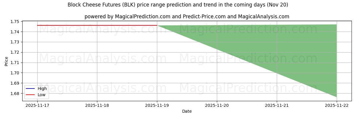 High and low price prediction by AI for Block Cheese Futures (BLK) (20 Nov)