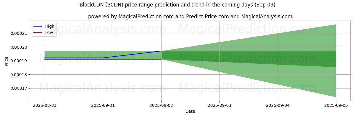 High and low price prediction by AI for BlockCDN (BCDN) (03 Sep)