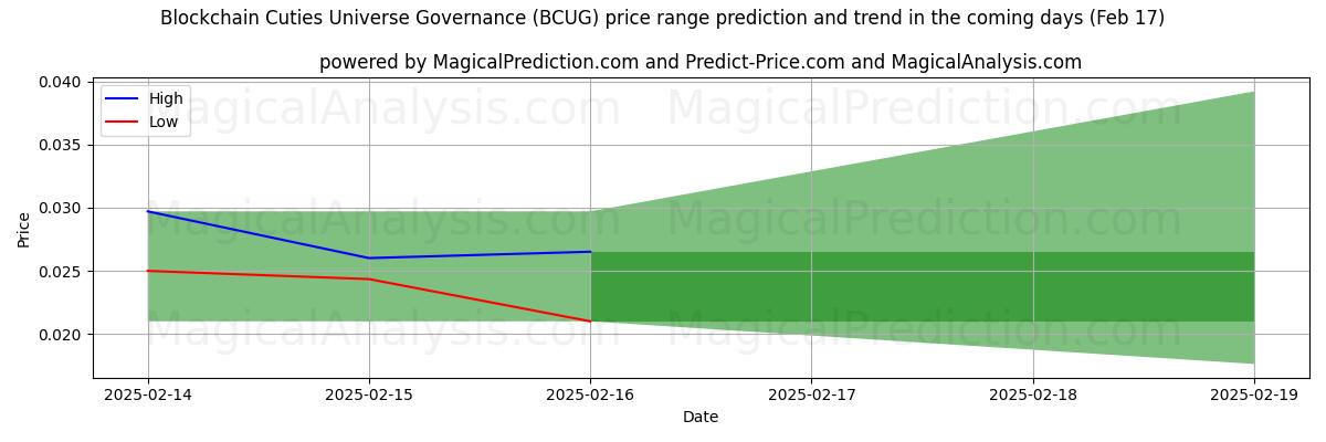 High and low price prediction by AI for Gobernanza del universo Blockchain Cuties (BCUG) (04 Feb)