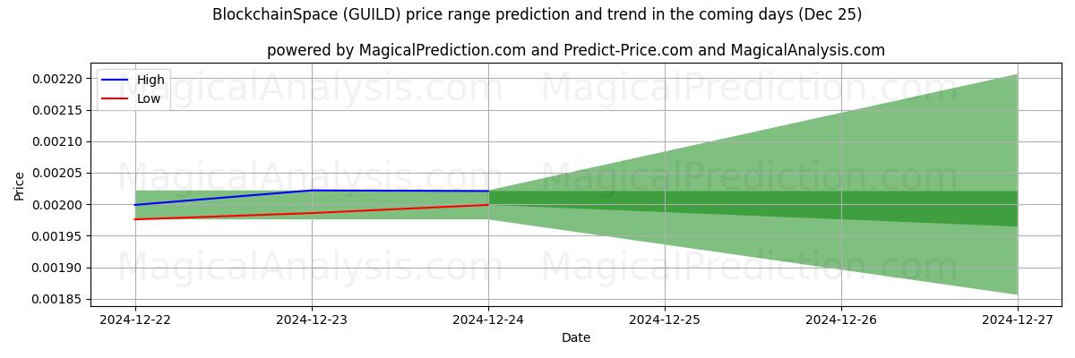 High and low price prediction by AI for BlockchainEspacio (GUILD) (25 Dec)