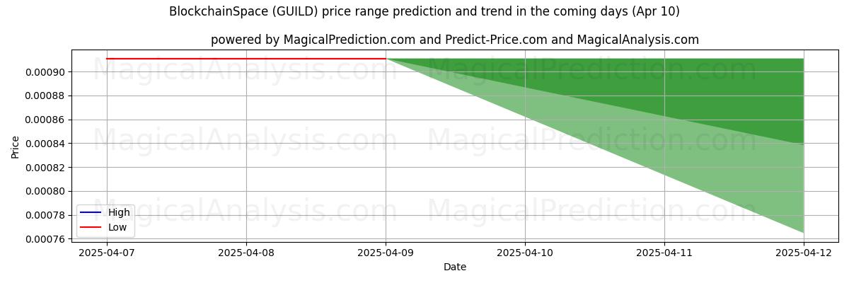 High and low price prediction by AI for BlockchainSpace (GUILD) (10 Apr) High and low price prediction by AI for BlockchainSpace (GUILD) (10 Apr)