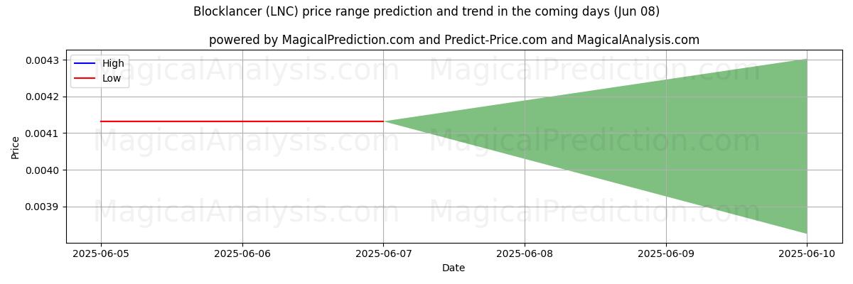 Blocklancer (LNC) için AI ile Yüksek ve Düşük Fiyat Tahmini (08 Jun) High and low price prediction by AI for Blocklancer (LNC) (08 Jun)