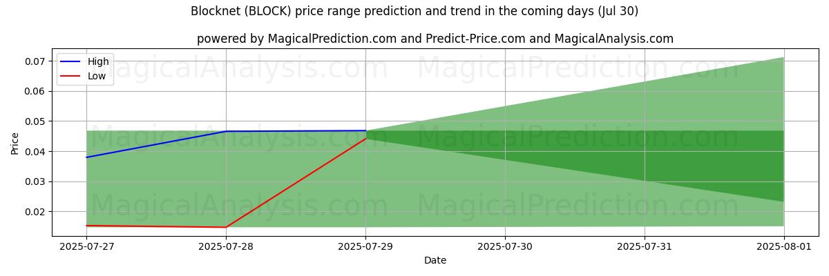 High and low price prediction by AI for Blocknet (BLOCK) (30 Jul)