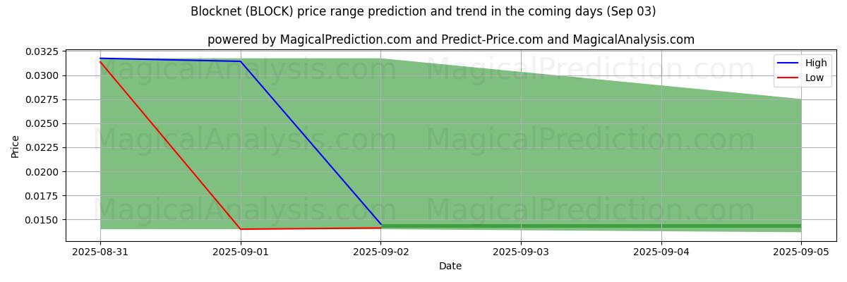 High and low price prediction by AI for Blocknet (BLOCK) (03 Sep) High and low price prediction by AI for Blocknet (BLOCK) (03 Sep)