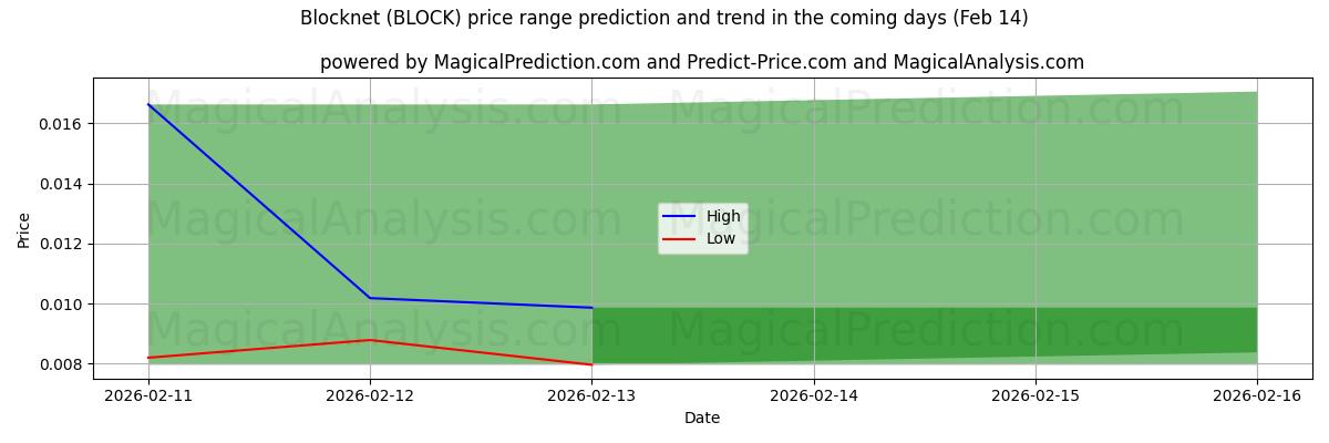 High and low price prediction by AI for Blocknet (BLOCK) (14 Feb)