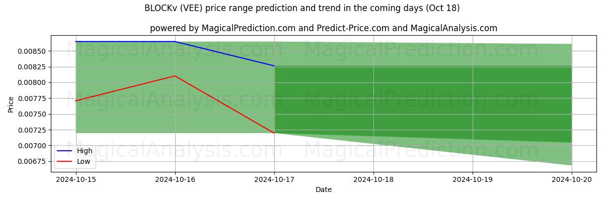 High and low price prediction by AI for BLOQUEv (VEE) (18 Oct)