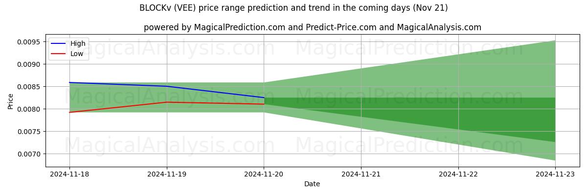 High and low price prediction by AI for BLOCKv (VEE) (21 Nov)