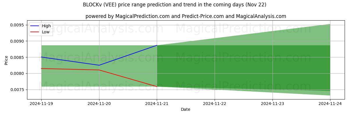 High and low price prediction by AI for BLOCOv (VEE) (22 Nov)