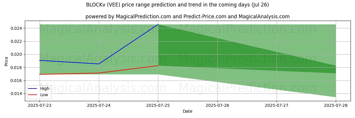 High and low price prediction by AI for BLOKKv (VEE) (26 Jul)