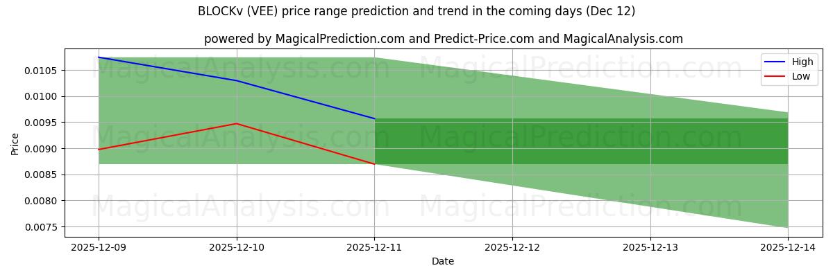 High and low price prediction by AI for BLOCKv (VEE) (12 Dec)