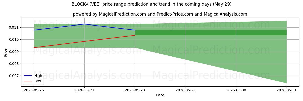 High and low price prediction by AI for BLOQUEv (VEE) (29 May)