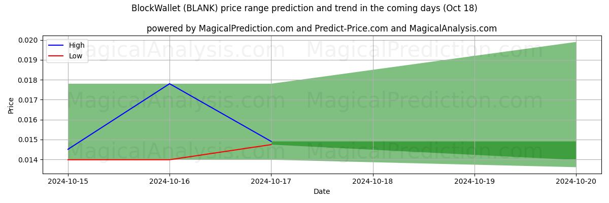 High and low price prediction by AI for BlockWallet (BLANK) (18 Oct)