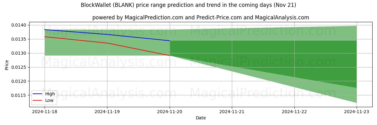 High and low price prediction by AI for BlockWallet (BLANK) (21 Nov)