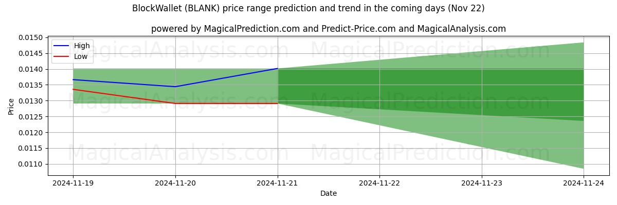 High and low price prediction by AI for ブロックウォレット (BLANK) (22 Nov)