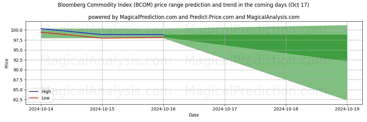 High and low price prediction by AI for Indice delle materie prime Bloomberg (BCOM) (17 Oct)