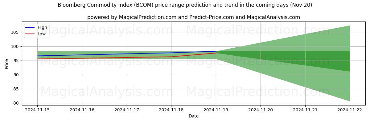 High and low price prediction by AI for Bloomberg Commodity Index (BCOM) (20 Nov)