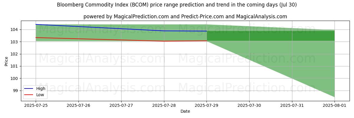 High and low price prediction by AI for 블룸버그 원자재 지수 (BCOM) (30 Jul)