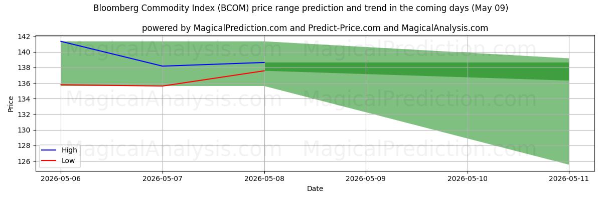 High and low price prediction by AI for Bloomberg råvareindeks (BCOM) (09 May)