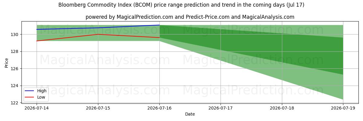 High and low price prediction by AI for Товарный индекс Bloomberg (BCOM) (17 Jul)