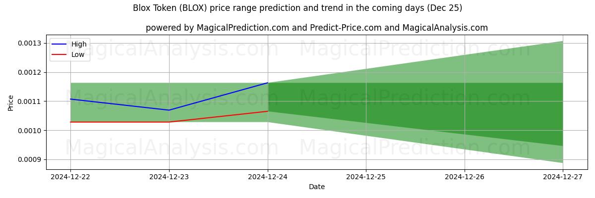 High and low price prediction by AI for Blox-Token (BLOX) (25 Dec)