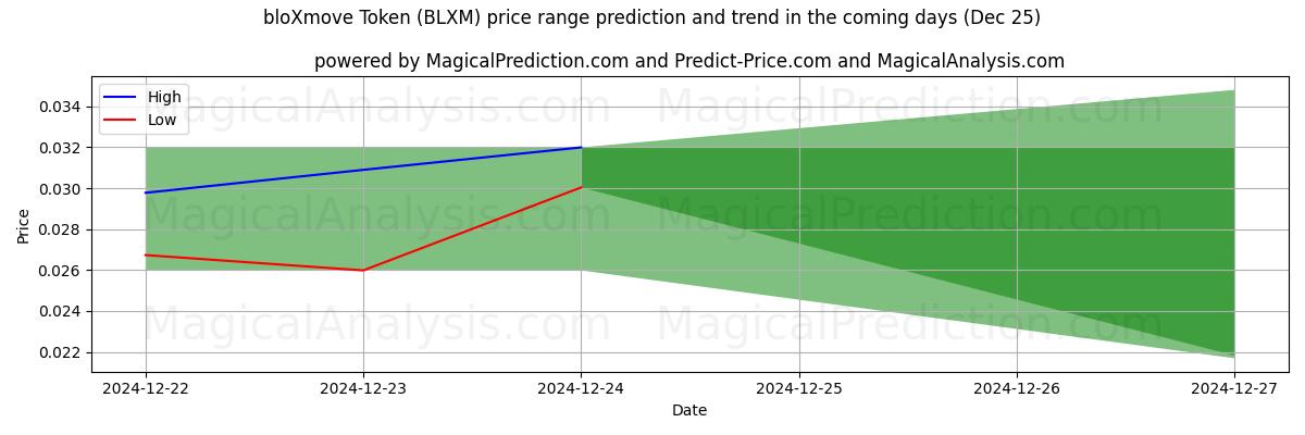 High and low price prediction by AI for Token bloXmove (BLXM) (25 Dec)