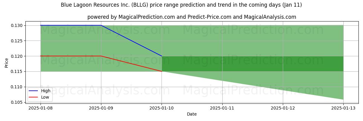 High and low price prediction by AI for Blue Lagoon Resources Inc. (BLLG) (10 Jan)