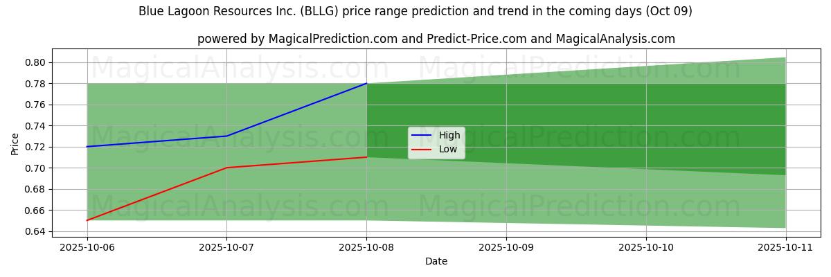 High and low price prediction by AI for Blue Lagoon Resources Inc. (BLLG) (09 Oct)