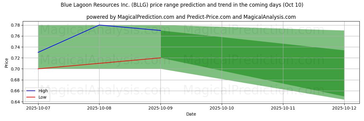 High and low price prediction by AI for Blue Lagoon Resources Inc. (BLLG) (10 Oct)