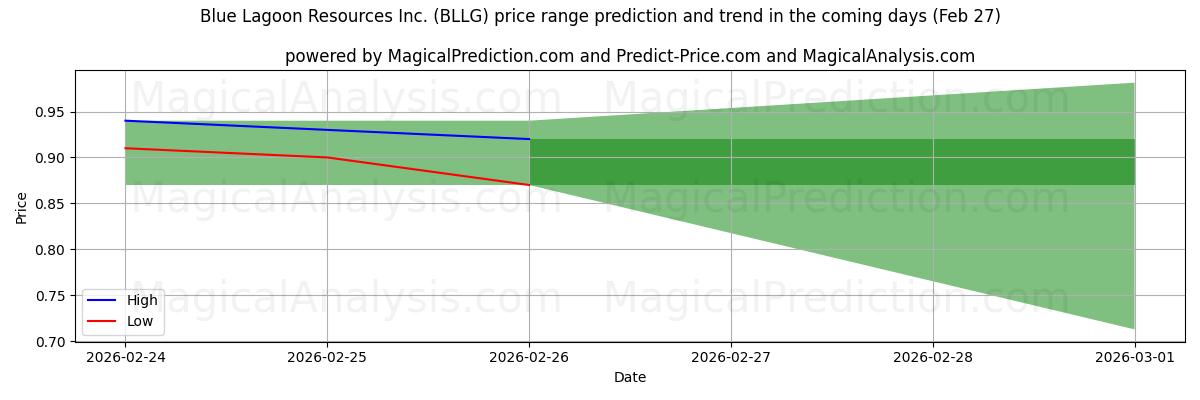 High and low price prediction by AI for Blue Lagoon Resources Inc. (BLLG) (27 Feb)