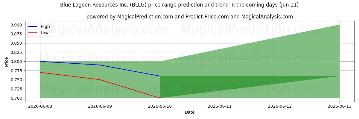 High and low price prediction by AI for Blue Lagoon Resources Inc. (BLLG) (11 Jun)
