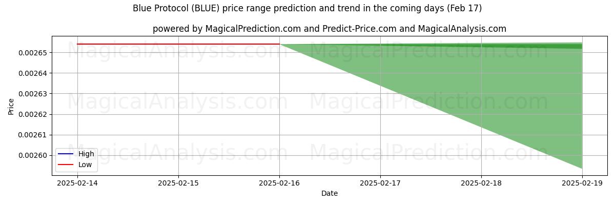 High and low price prediction by AI for 蓝色协议 (BLUE) (04 Feb)