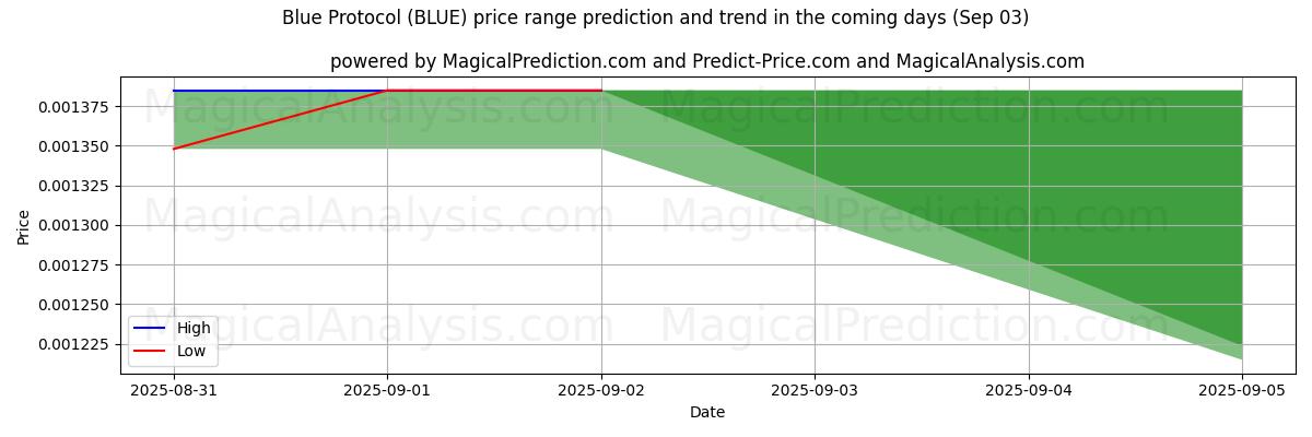 High and low price prediction by AI for Blue Protocol (BLUE) (03 Sep)