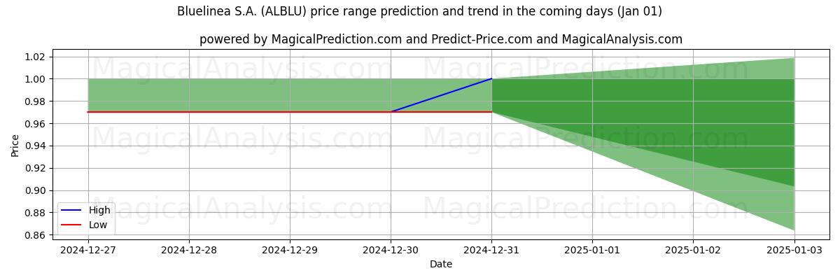 High and low price prediction by AI for Bluelinea S.A. (ALBLU) (01 Jan)