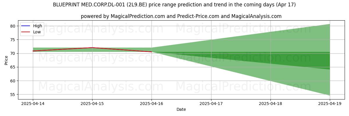 High and low price prediction by AI for BLUEPRINT MED.CORP.DL-001 (2L9.BE) (17 Apr) High and low price prediction by AI for BLUEPRINT MED.CORP.DL-001 (2L9.BE) (17 Apr)