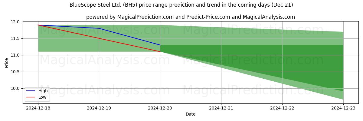 High and low price prediction by AI for BlueScope Steel Ltd. (BH5) (21 Dec)