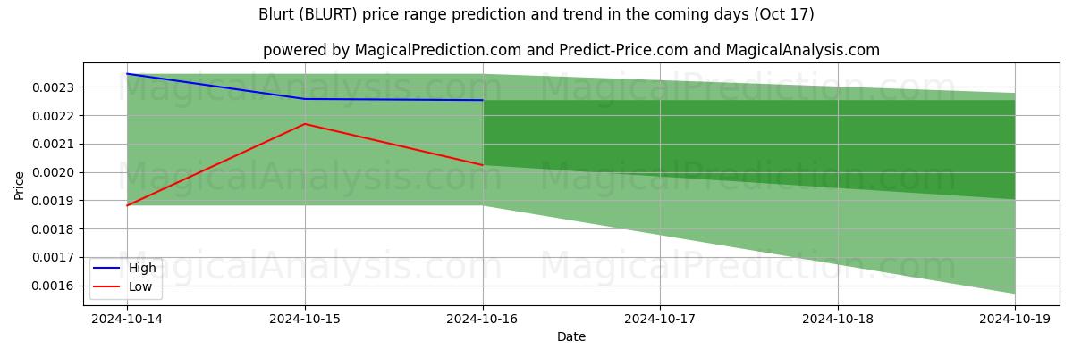 High and low price prediction by AI for Блярт (BLURT) (17 Oct)