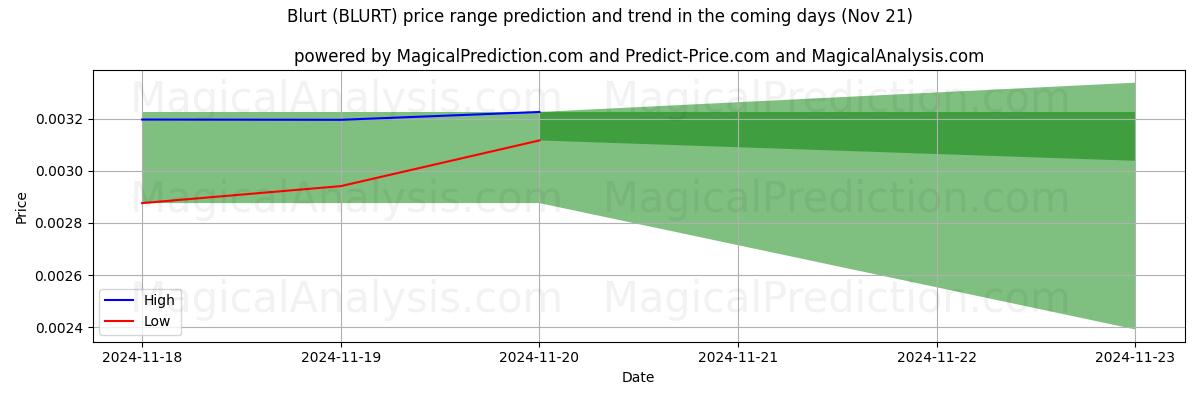 High and low price prediction by AI for Blurt (BLURT) (21 Nov)