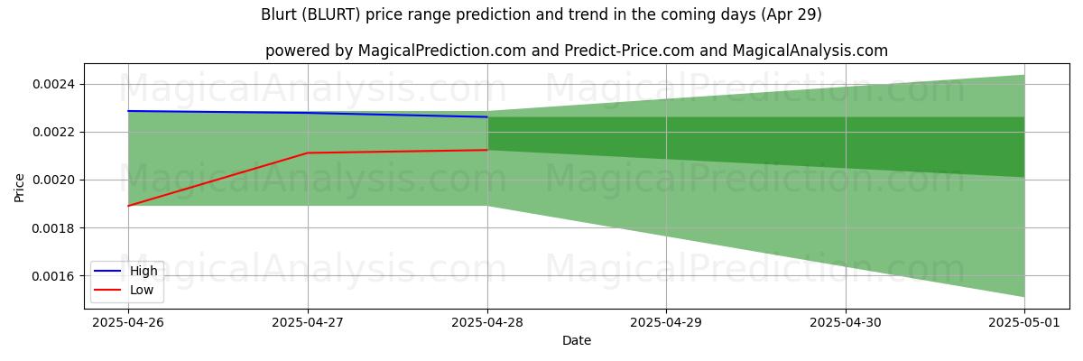 High and low price prediction by AI for Blurt (BLURT) (16 Apr)