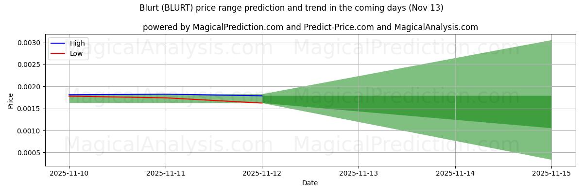 High and low price prediction by AI for Blurt (BLURT) (13 Nov)